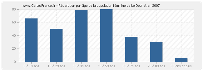 Répartition par âge de la population féminine de Le Douhet en 2007